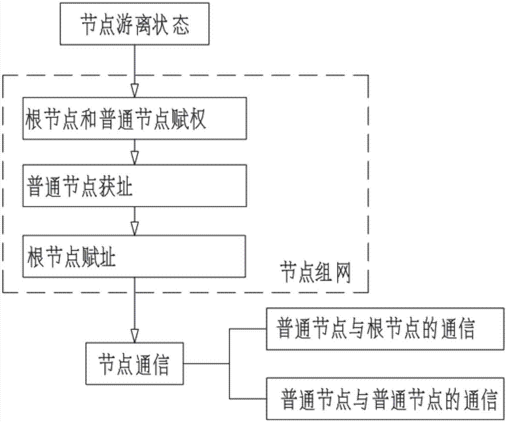 一种自组网通信协议的制作方法