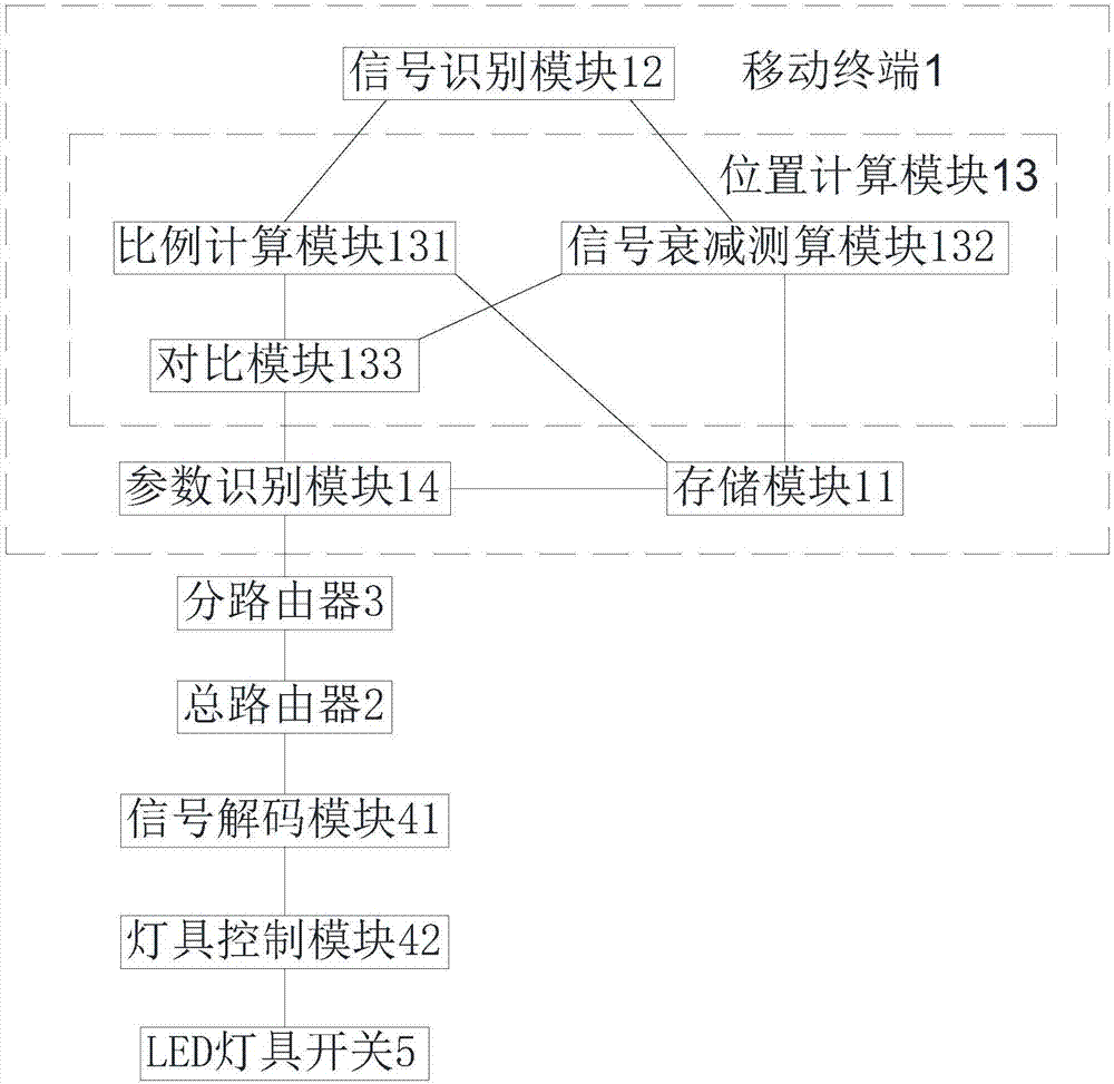 基于移动终端的智能化LED灯具系统及控制方法与流程