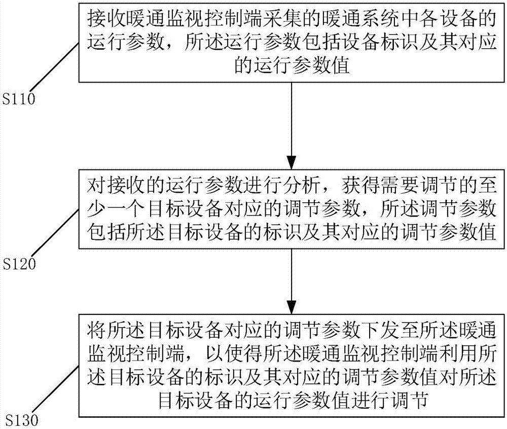 暖通控制方法、装置、设备及计算机可读介质与流程