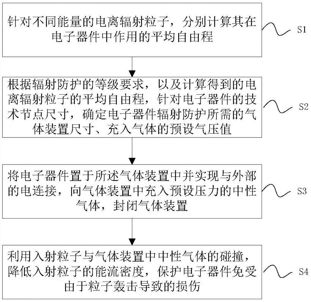 一种电离粒子轰击时保护电子器件可靠性的方法及装置与流程