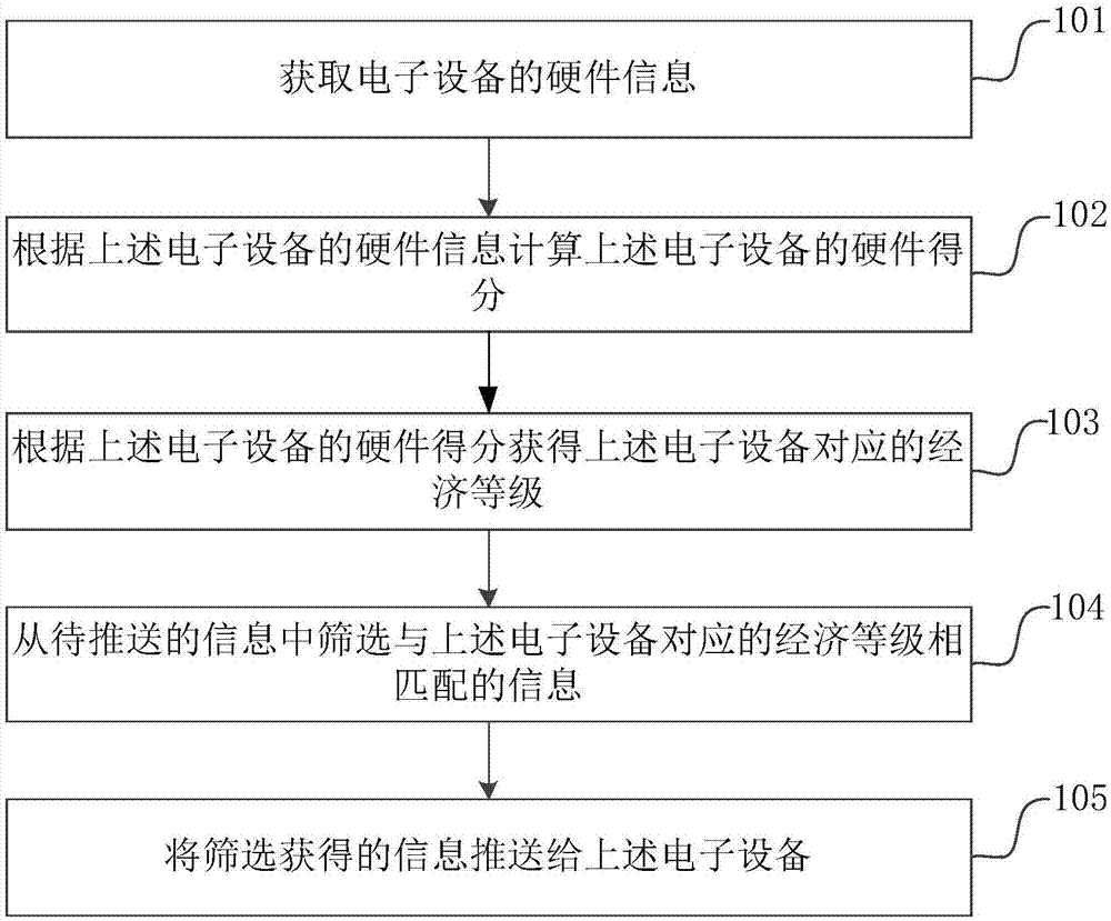 信息推送方法、装置、服务器和电子设备与流程