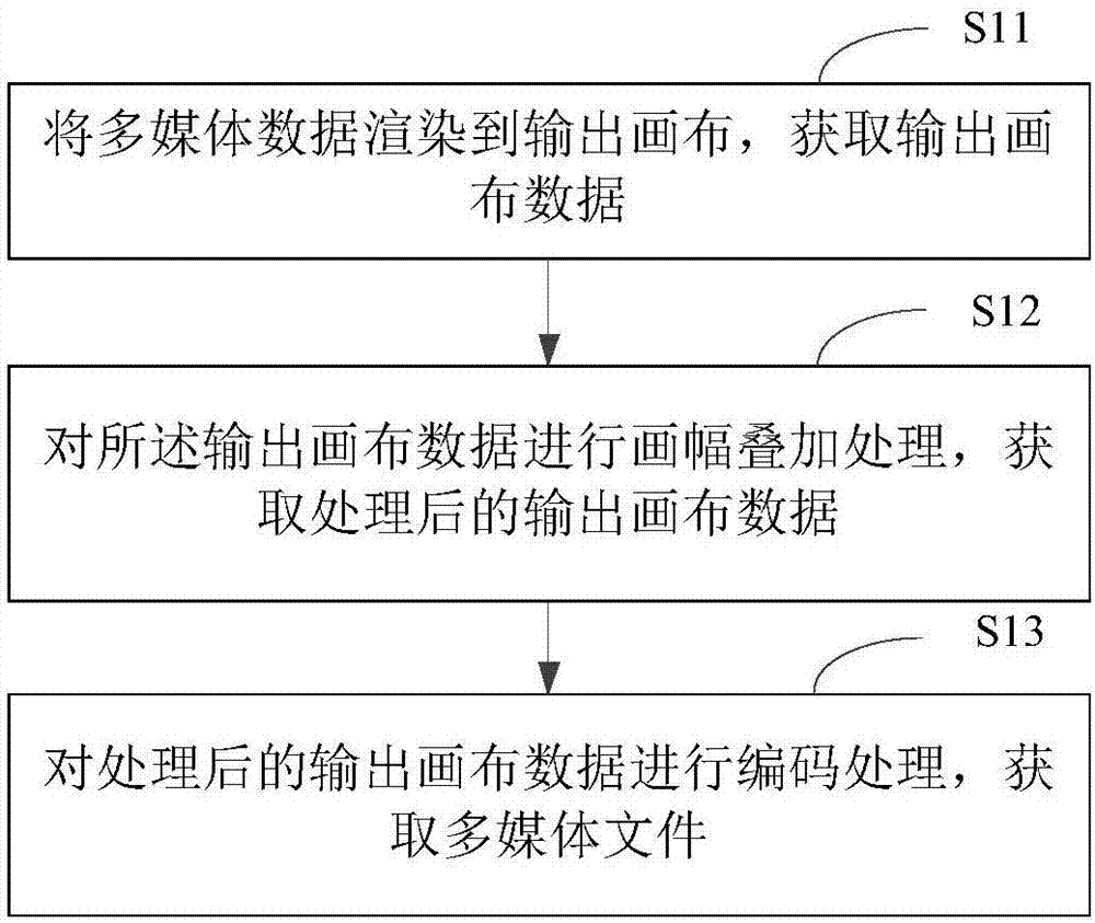 多媒体数据处理方法及装置与流程