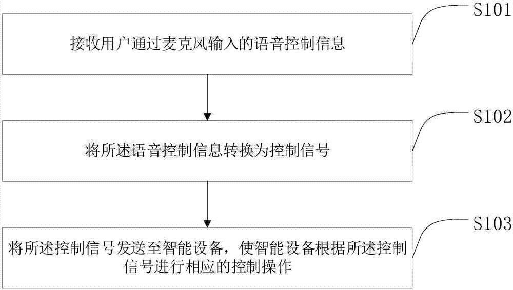 基于麦克风的智能控制方法、系统及智能麦克风与流程