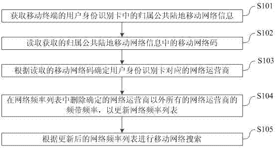 移动终端的移动网络搜索方法及系统与流程