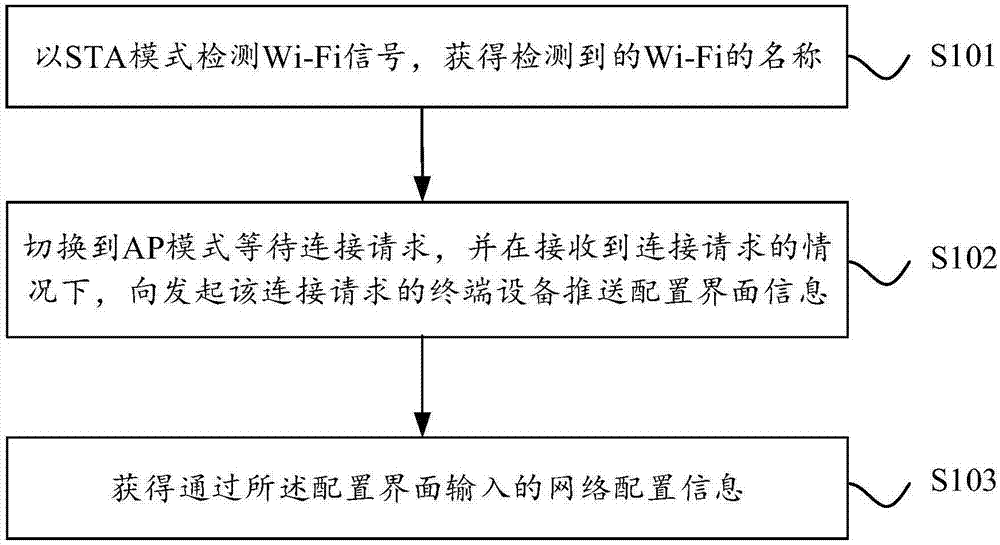 一种网络接入方法及装置与流程