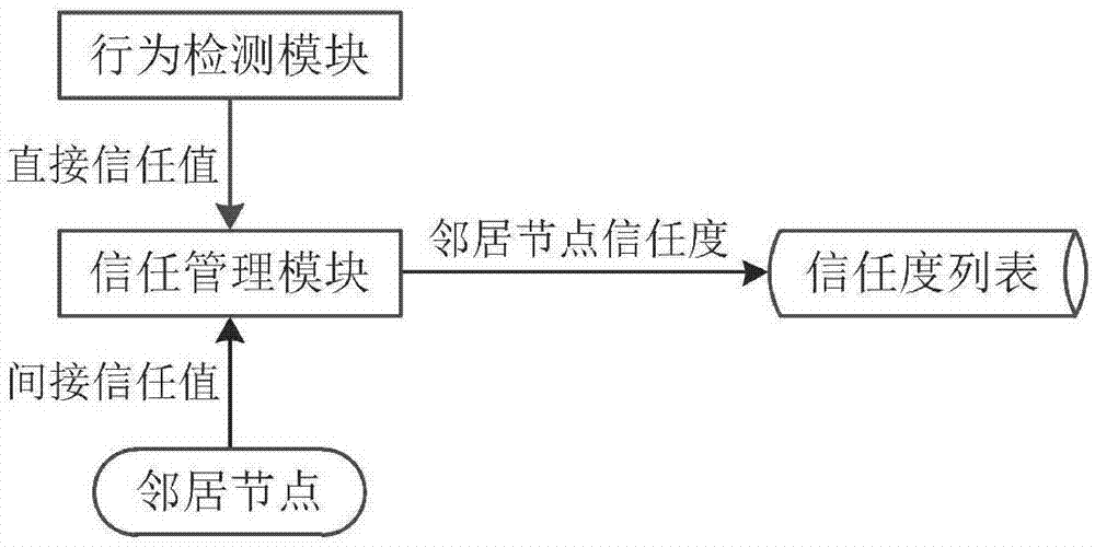 一种面向两跳多副本自组网的节点信任管理方法与流程