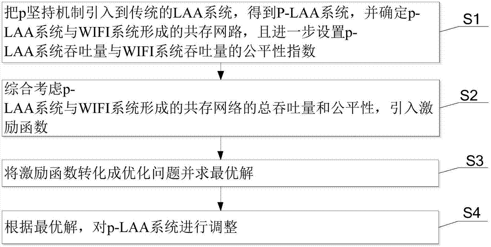 基于p-LAA与WIFI共存网络性能优化的方法与流程