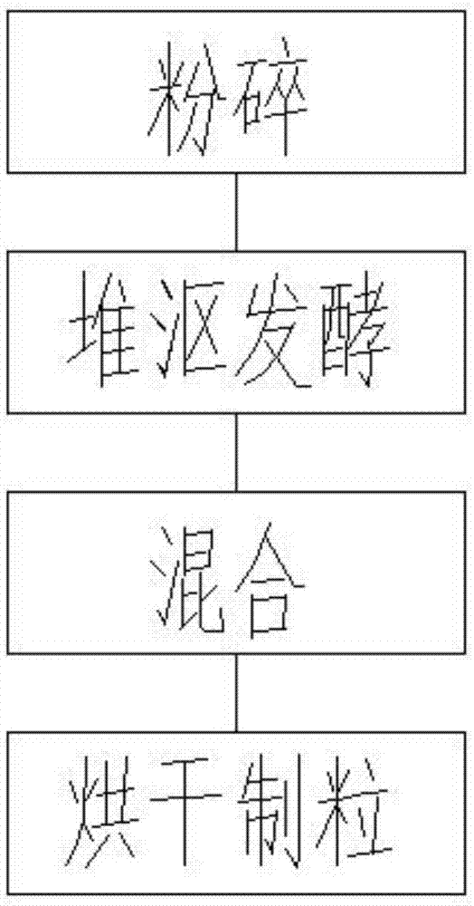 一种农产品专用化肥及其制备工艺的制作方法