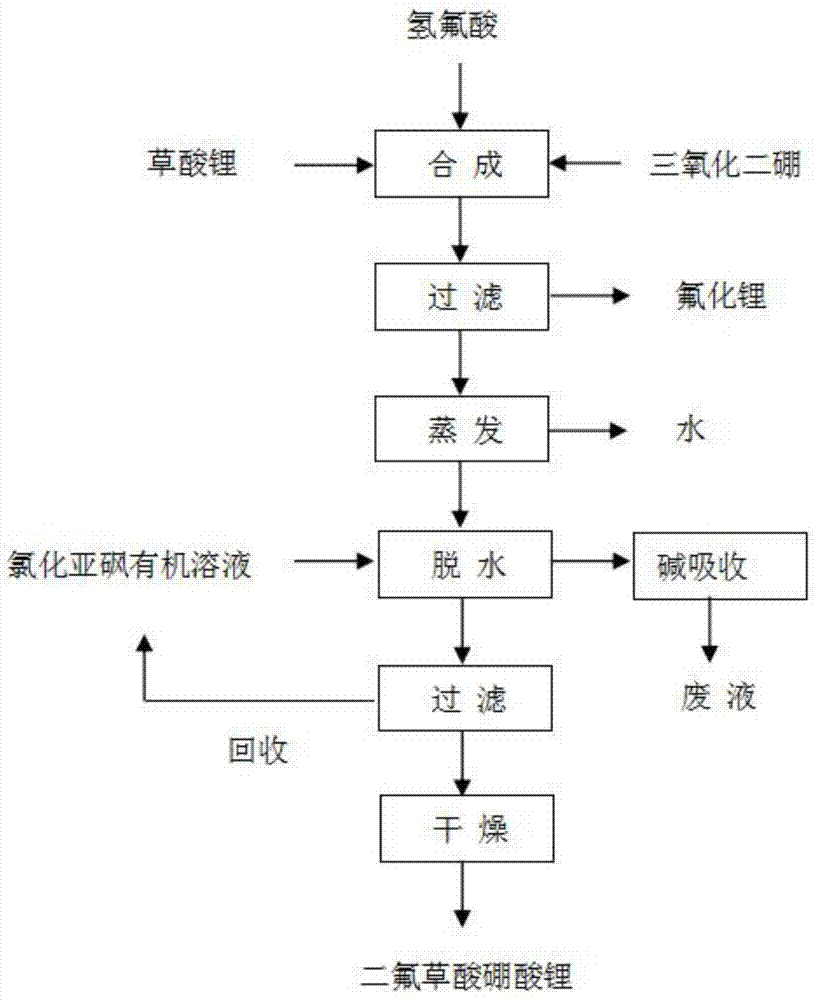 一种二氟草酸硼酸锂的制备方法与流程