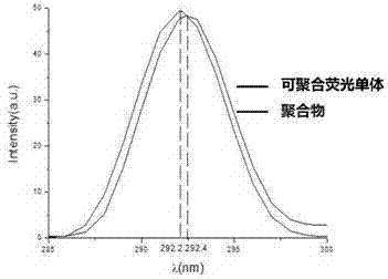 一种基于砜的水溶性兼温度响应性荧光聚合物及其制备方法与流程