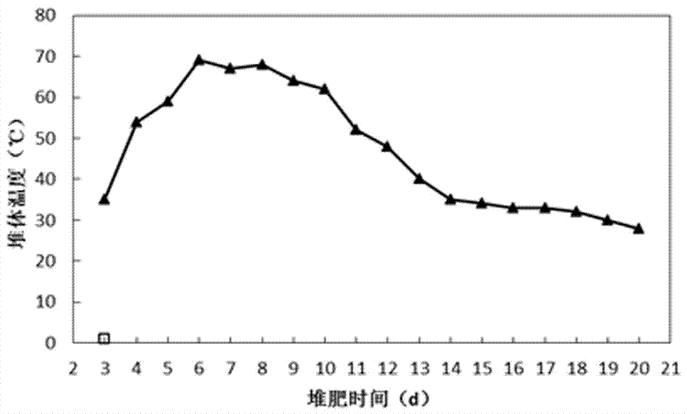 一种污泥炭作辅料的堆肥方法与流程