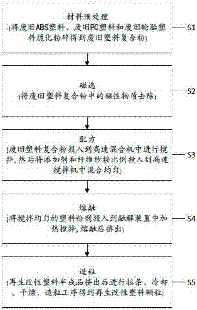 一种汽车专用再生改性塑料颗粒及制备方法与流程