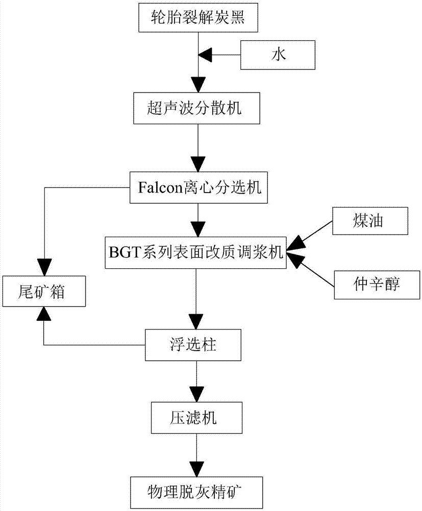 一种轮胎裂解炭黑物理脱灰工艺的制作方法