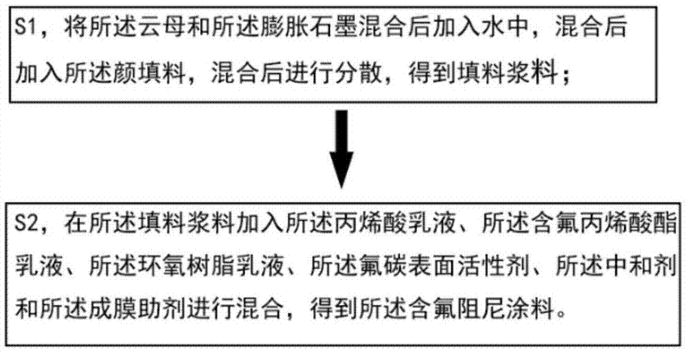 一种含氟阻尼涂料及其制备方法与流程