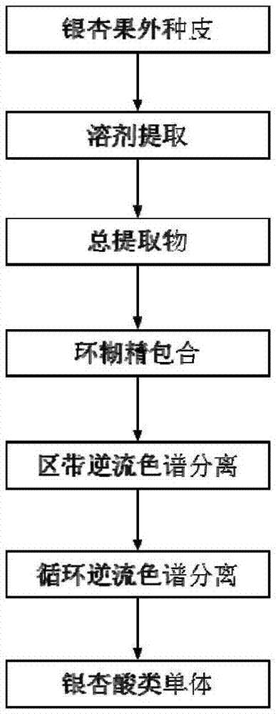 一种组合制备银杏酸的方法与流程