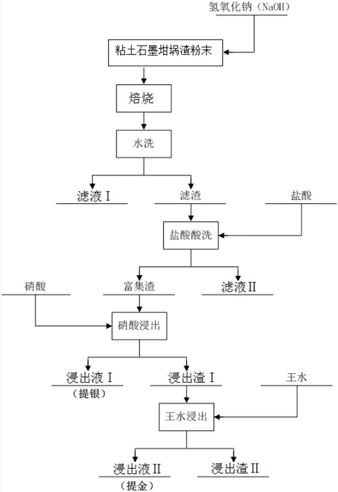 一种碱焙烧提取粘土石墨坩埚渣中金和银的方法与流程