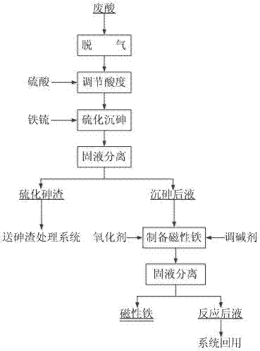 一种铁锍处理火法冶炼制酸系统含砷废酸的方法与流程