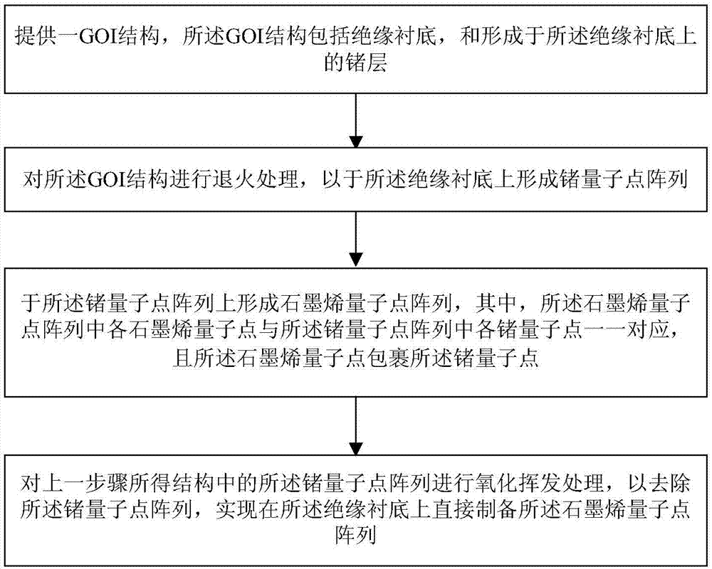 在绝缘衬底上直接制备石墨烯量子点阵列的方法与流程