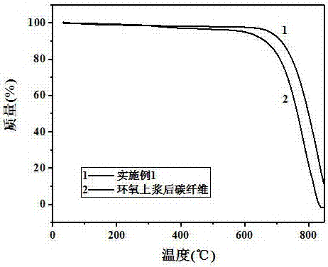 一种碳纤维用耐热型水性上浆剂及其制备方法和应用与流程