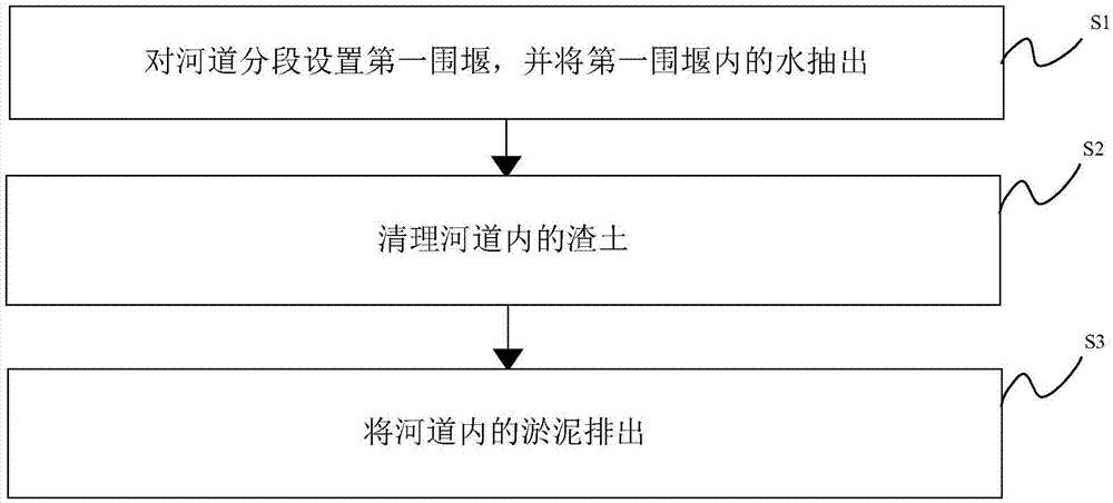 河道清淤方法与流程