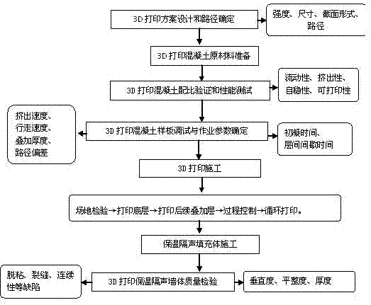 一种3D打印建筑保温隔声墙体的方法与流程