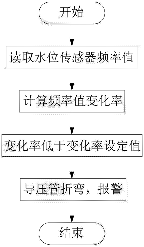 一种判断洗衣机导压管折弯的方法及洗衣机与流程