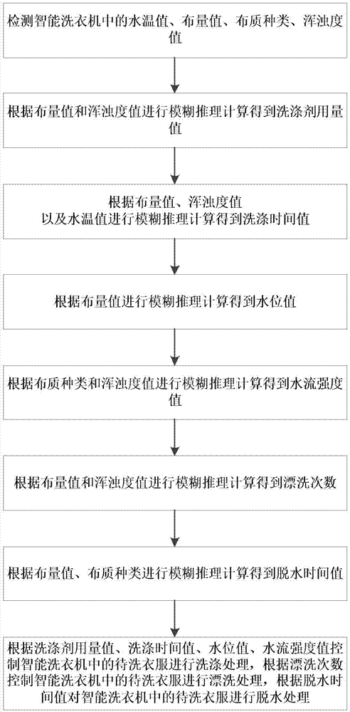 一种用于智能洗衣机的模糊控制方法及系统与流程