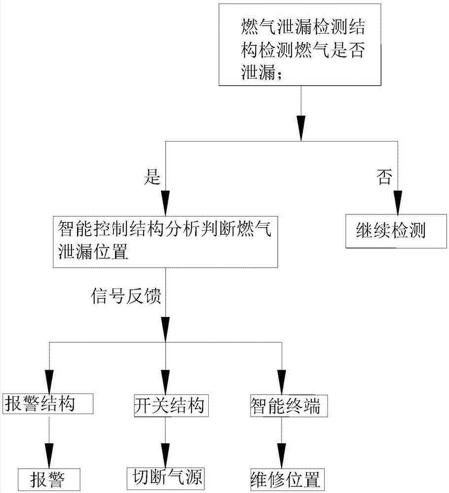 一种智能燃气灶的制作方法