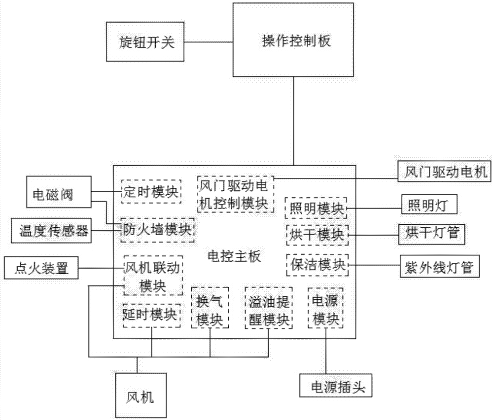 一种集成灶的控制系统及集成灶的制作方法