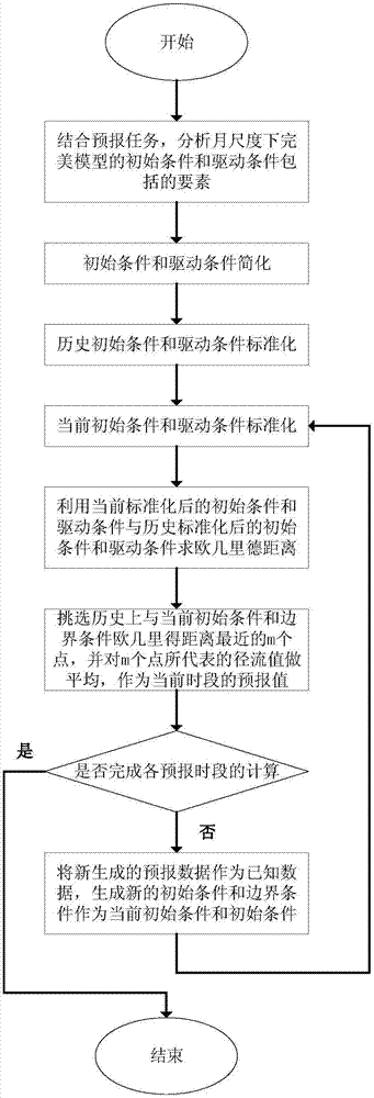 一种驱动完美模型开展月尺度径流预报的方法与流程