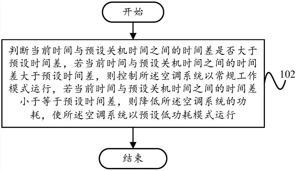 空调系统的控制方法、空调系统的控制装置及空调系统与流程