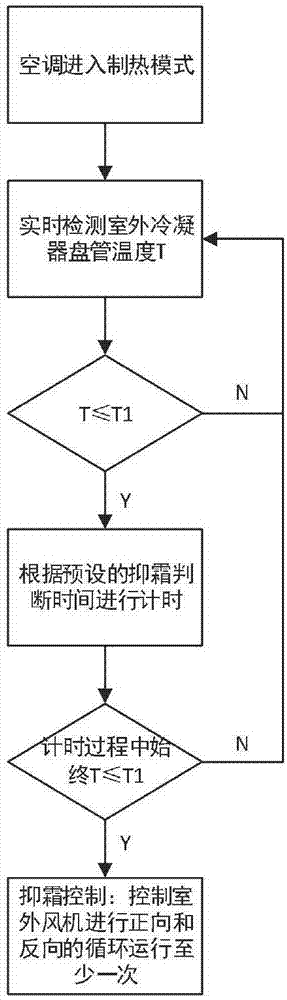 一种抑制空调室外机冷凝器结霜的方法及空调与流程