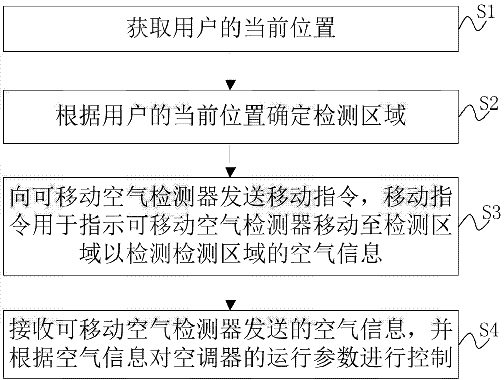 空调器及其控制方法、空调控制系统和可移动空气检测器与流程