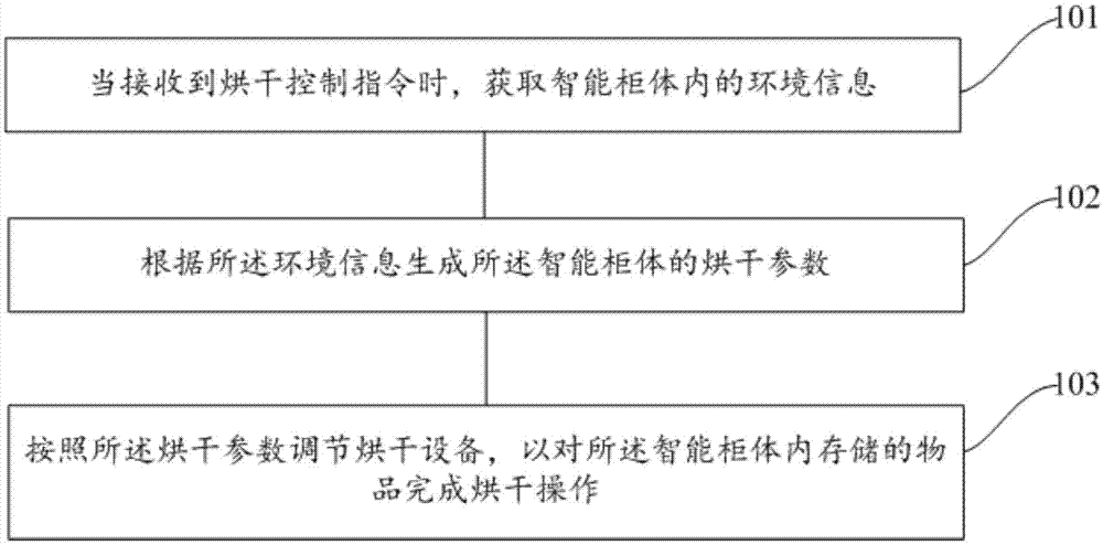 烘干方法、计算机可读存储介质以及智能鞋柜与流程