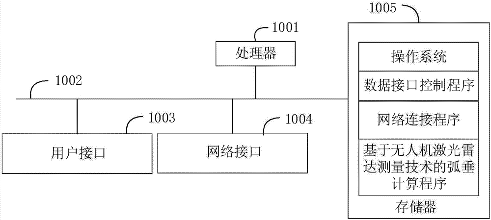 基于无人机激光雷达测量技术的弧垂计算方法及其装置与流程