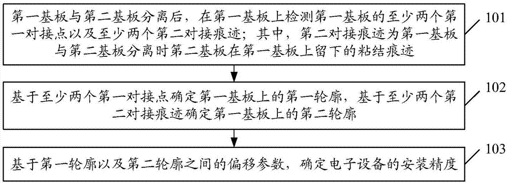 一种电子设备安装精度的测量方法、装置及存储介质与流程