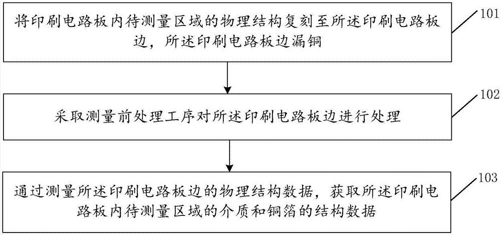 一种测量印刷电路板内介质和铜箔结构数据的方法和装置与流程