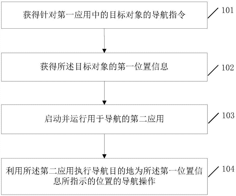 一种导航方法及电子设备与流程