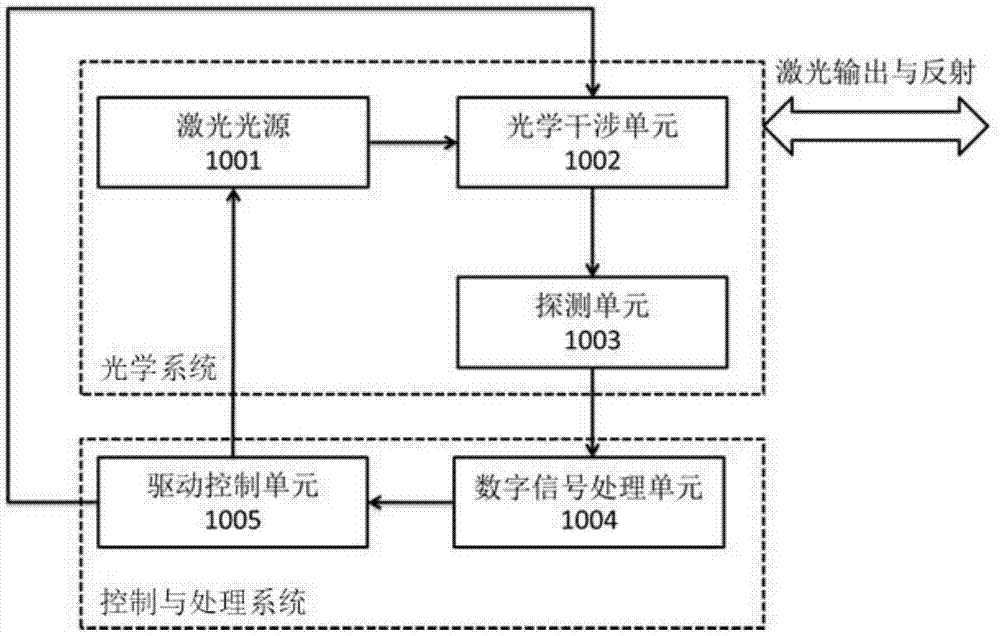 一种零差激光测振装置及其振动检测方法与流程