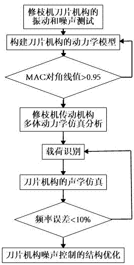 一种修枝机刀片机构噪声仿真方法与流程