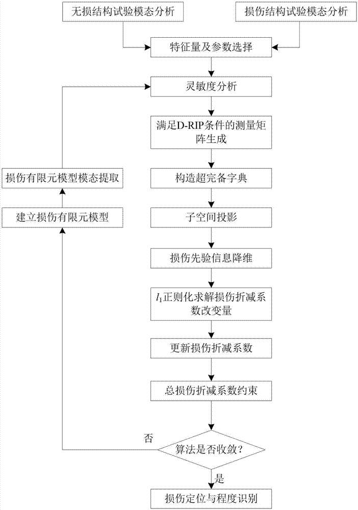 一种基于子空间投影与稀疏正则化的结构损伤识别方法与流程