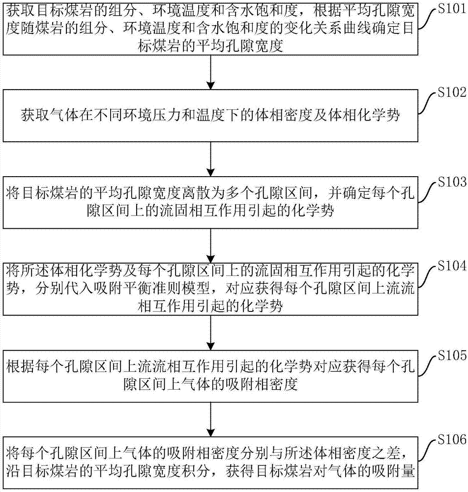 煤岩对气体吸附能力的预测方法及装置与流程