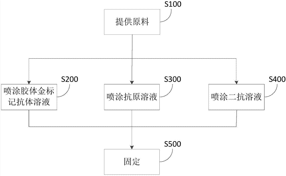 同时检测甲基苯丙胺、氯胺酮、吗啡、大麻、摇头丸的胶体金试纸条及其制备方法与流程