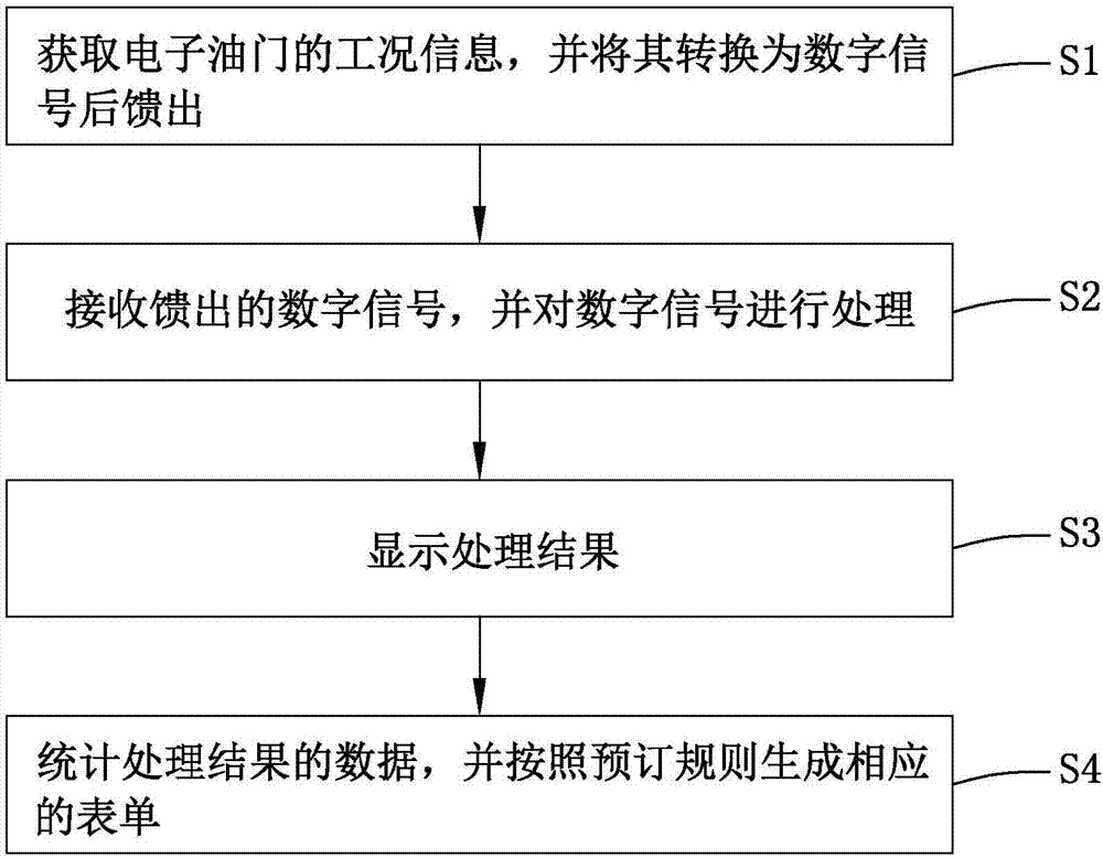 电子油门检测方法及电子油门检测系统和设备与流程