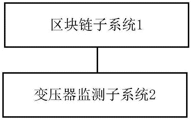 一种基于区块链的变压器监测系统的制作方法