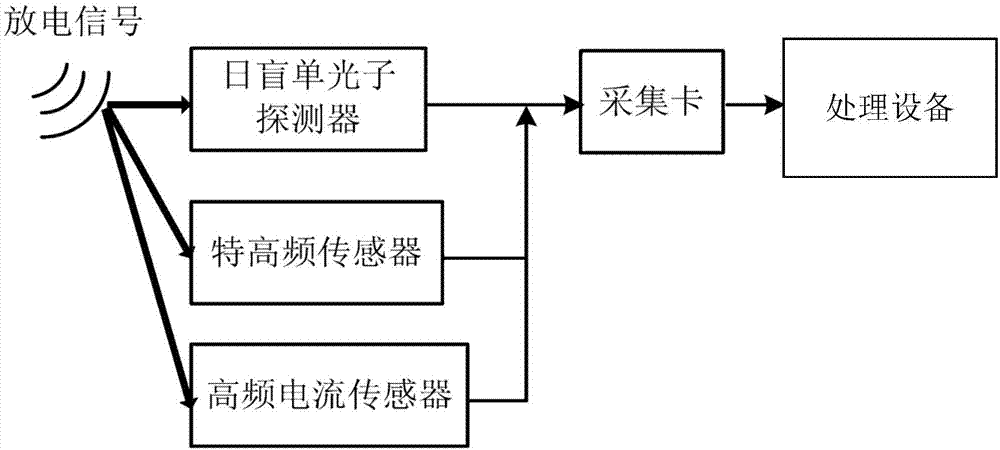 一种用于检测GIS内部放电信息的系统及方法与流程