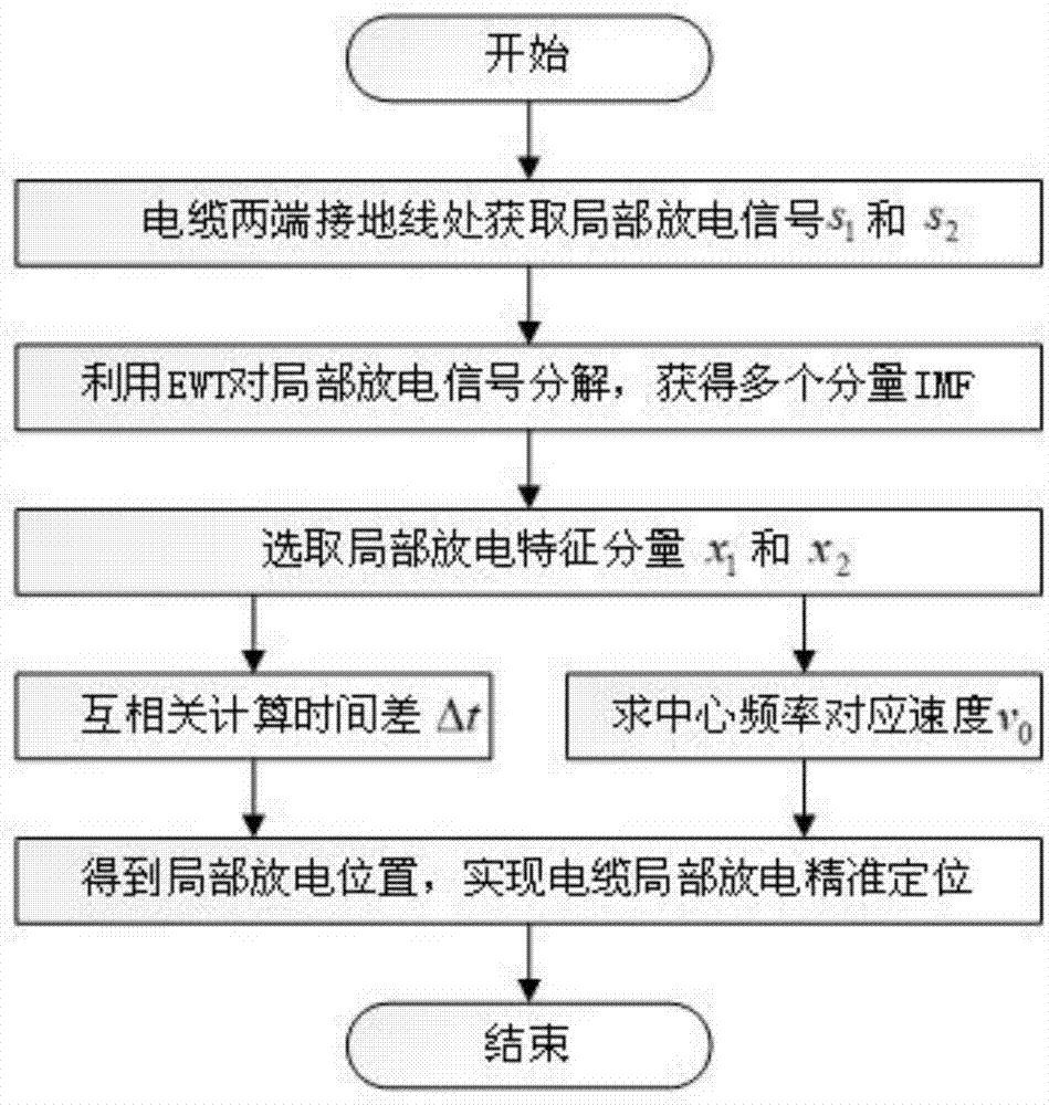 一种基于EWT的电缆局部放电定位方法与流程