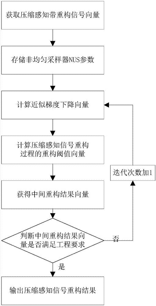 基于FISTA的压缩感知信号实时重构方法与流程