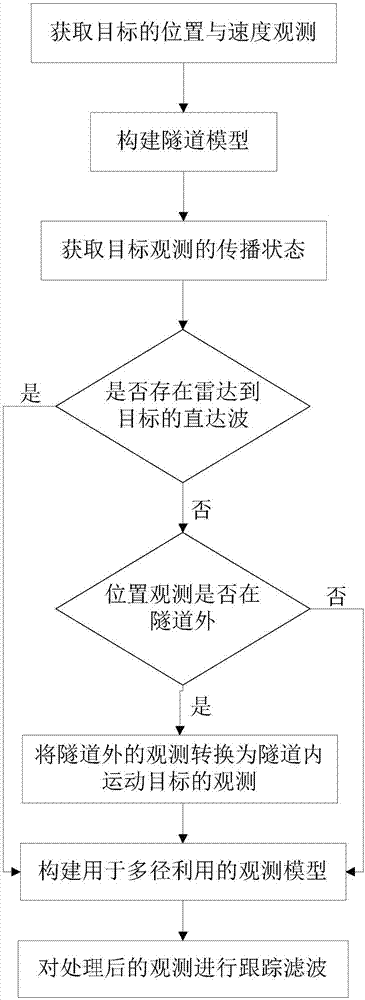 隧道内基于多径利用毫米波雷达的运动目标跟踪方法与流程