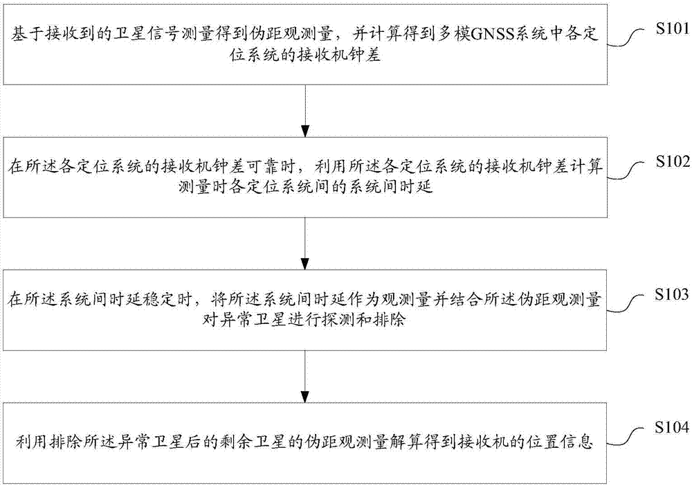 多模GNSS系统的定位方法及装置、存储介质、接收机与流程